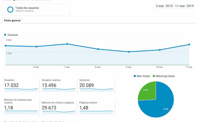 Analytics Yoga en Red Vision