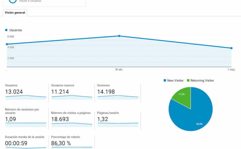 Analytics Yoga en Red Visión general de la audiencia 20190429 20190501